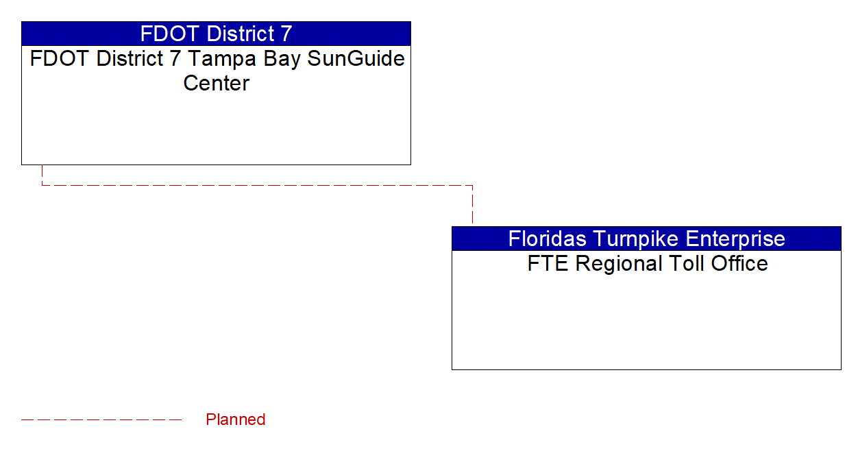 Service Graphic: Integrated Decision Support and Demand Management (FDOT District 7 Dynamic Tolling)
