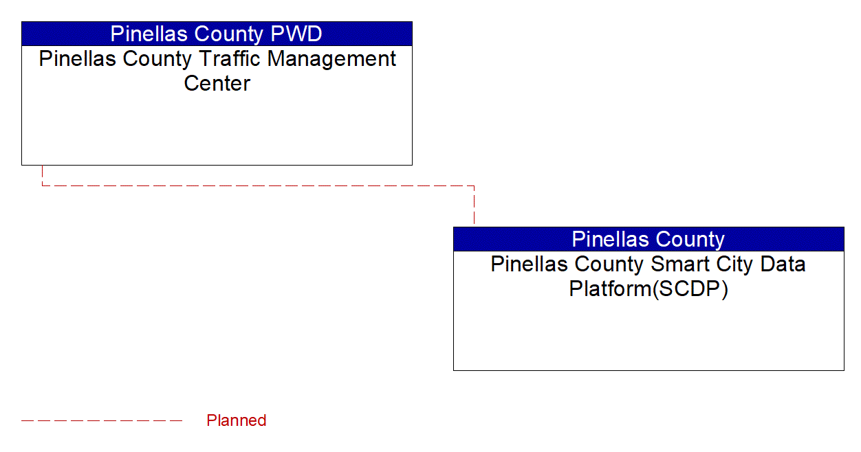 Service Graphic: Integrated Decision Support and Demand Management (Pinellas Connected Community ATCMTD CAV)