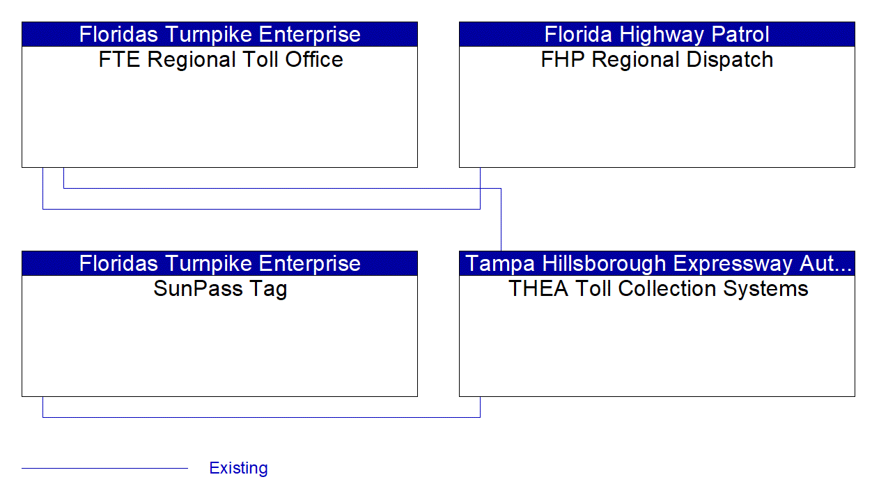 Service Graphic: Electronic Toll Collection (Tampa Hillsborough Expressway)