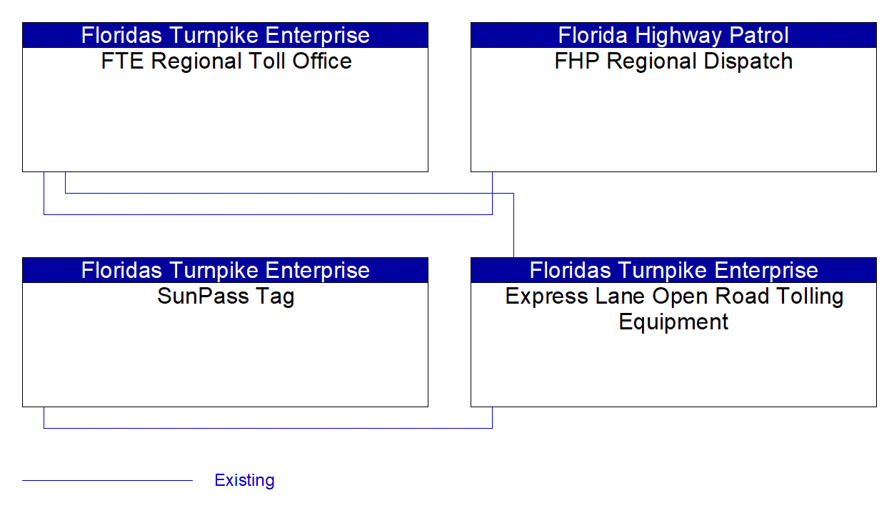 Service Graphic: Electronic Toll Collection (Express Lane Tolling)