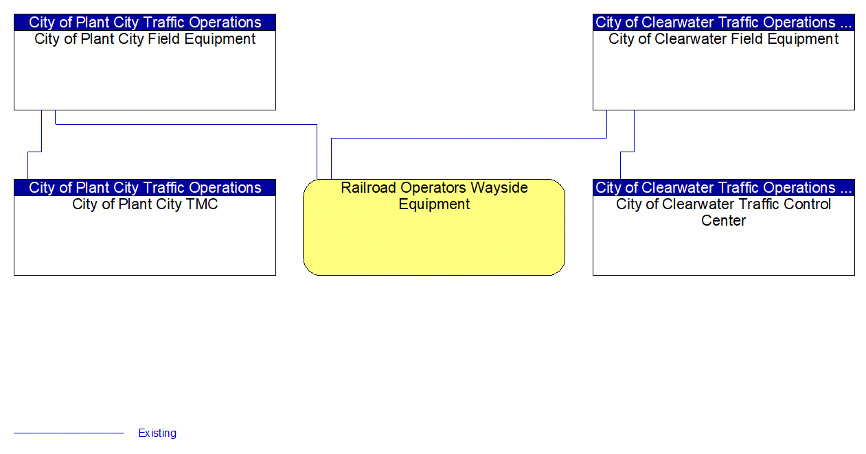 Service Graphic: Standard Railroad Grade Crossing (City of Clearwater/City of Plant City)