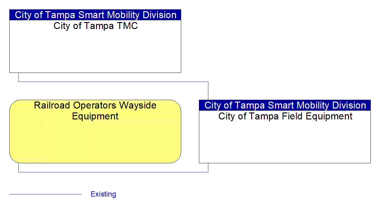 Service Graphic: Standard Railroad Grade Crossing (City of Tampa)