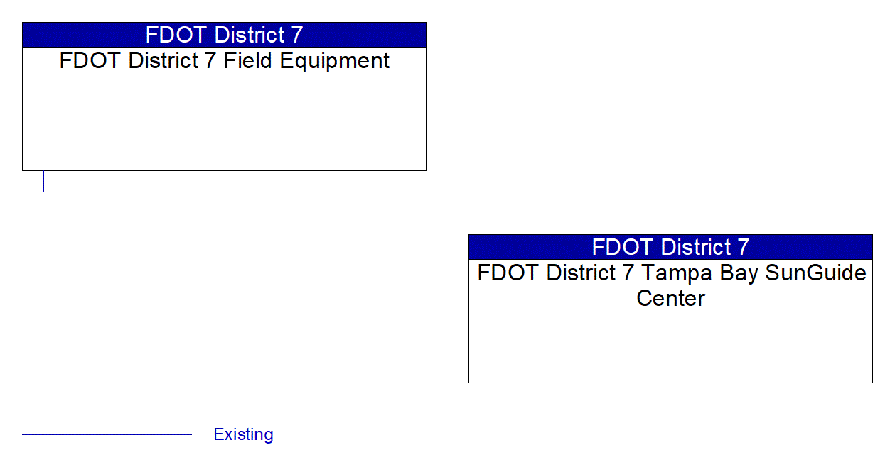 Service Graphic: Reversible Lane Management (FDOT District 7)