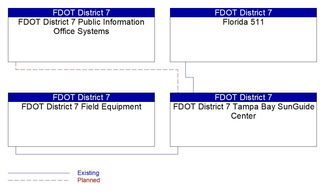 Service Graphic: Roadway Closure Management (FDOT District)