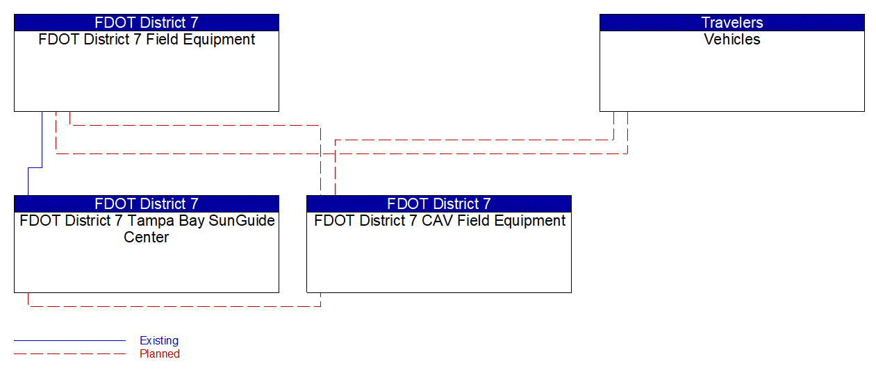 Service Graphic: Wrong Way Vehicle Detection and Warning (Connected Vehicle Wrong-Way Driving)