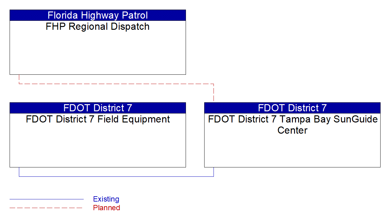 Service Graphic: Wrong Way Vehicle Detection and Warning (FDOT Wrong-Way Driving)