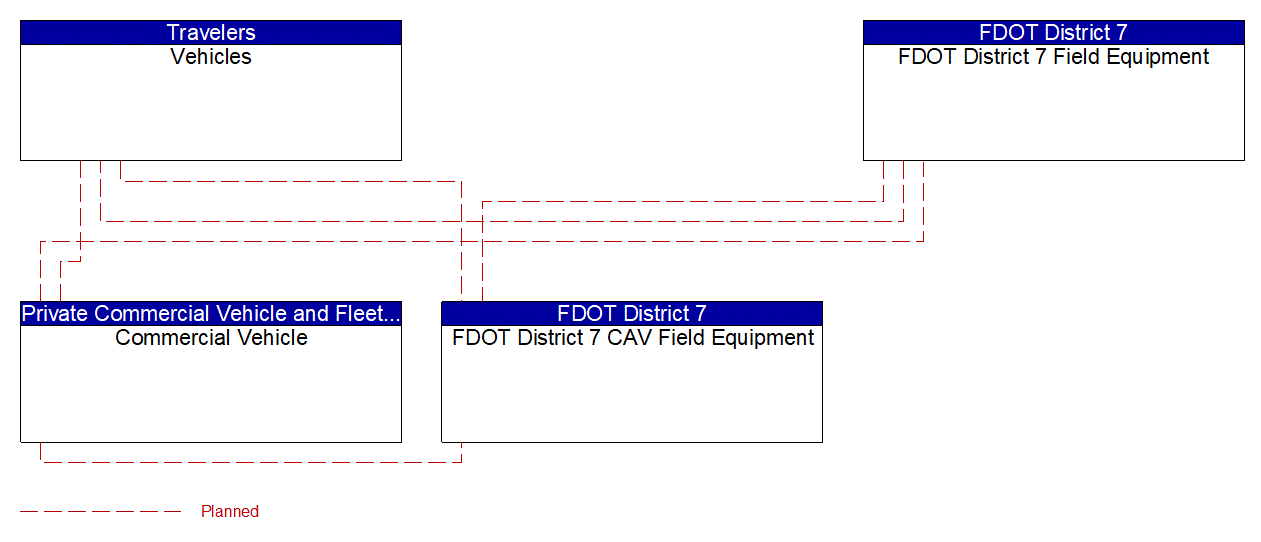 Service Graphic: Situational Awareness (FDOT District 7 Wrong-way Driver Detection -V2I)