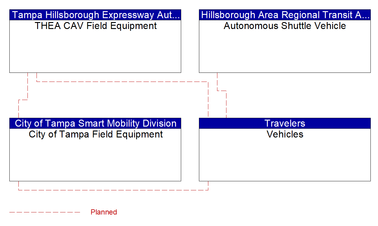 Service Graphic: Situational Awareness (HART Autonomous Transit)