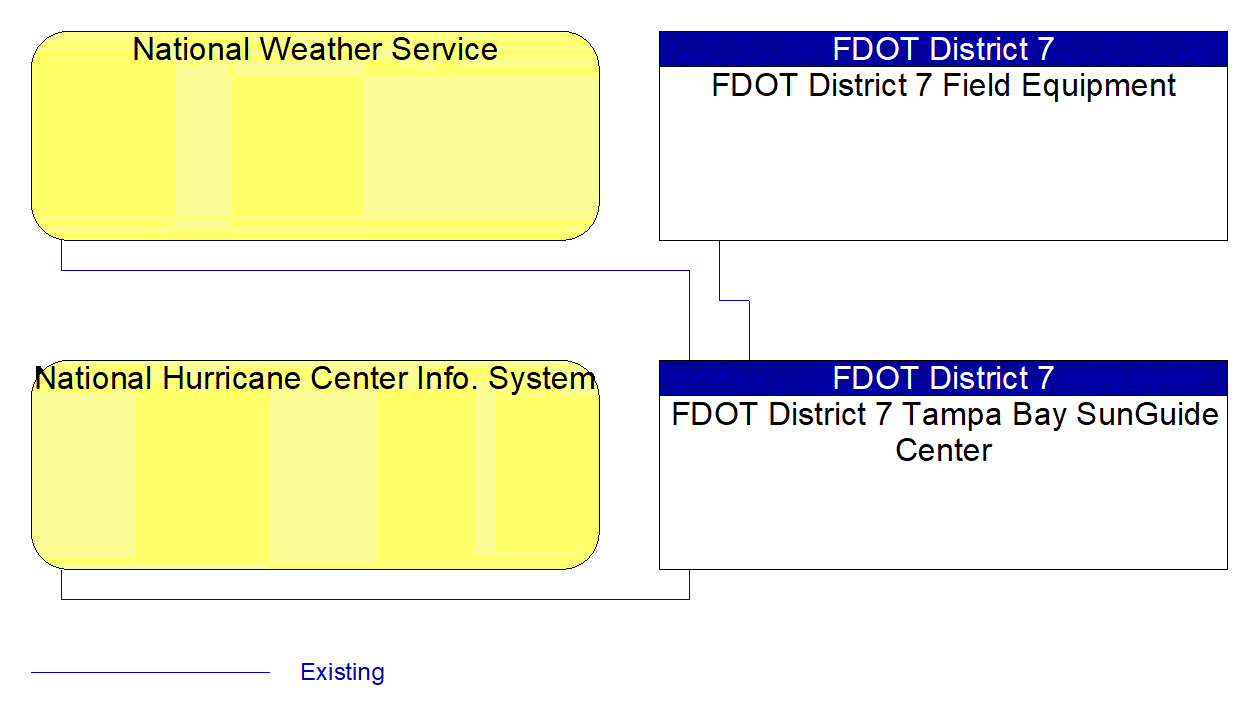 Service Graphic: Weather Data Collection (FDOT District 7)