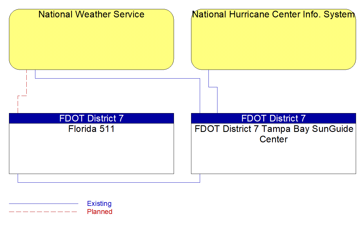 Service Graphic: Weather Information Processing and Distribution (FDOT District 7)