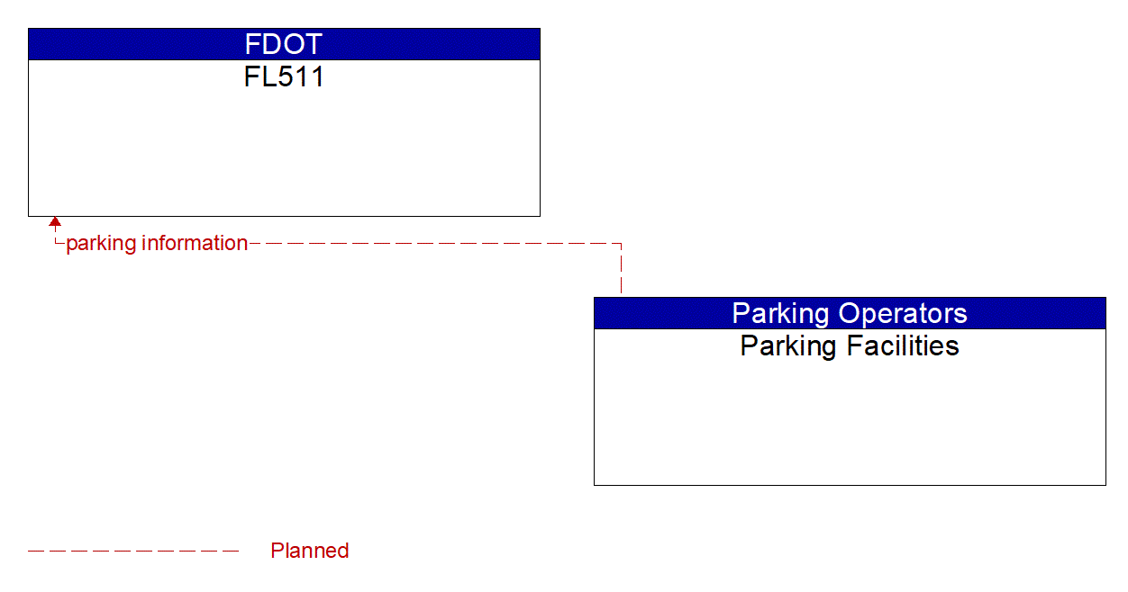 Architecture Flow Diagram: Parking Facilities <--> FL511