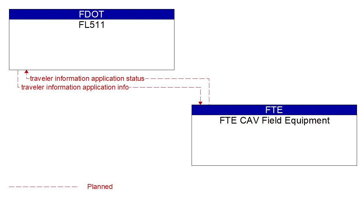 Architecture Flow Diagram: FTE CAV Field Equipment <--> FL511