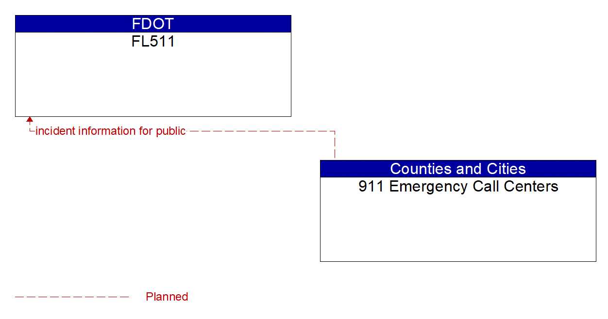 Architecture Flow Diagram: 911 Emergency Call Centers <--> FL511