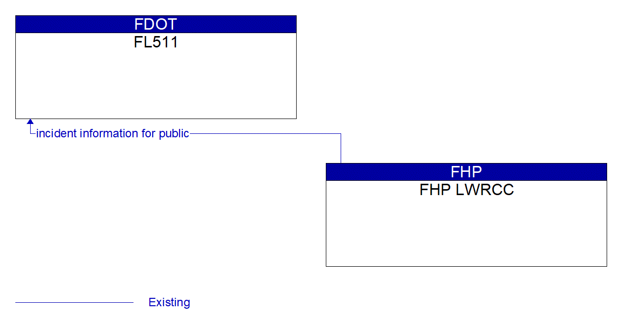 Architecture Flow Diagram: FHP LWRCC <--> FL511