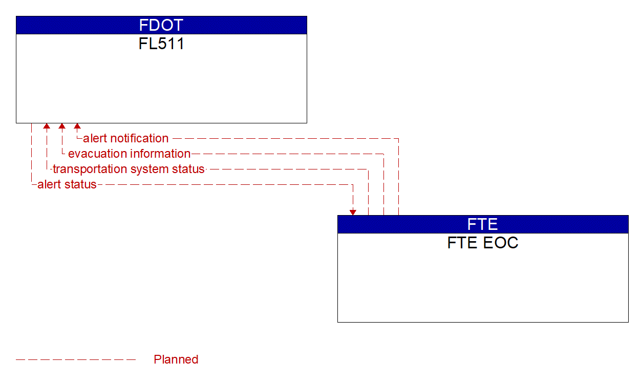Architecture Flow Diagram: FTE EOC <--> FL511