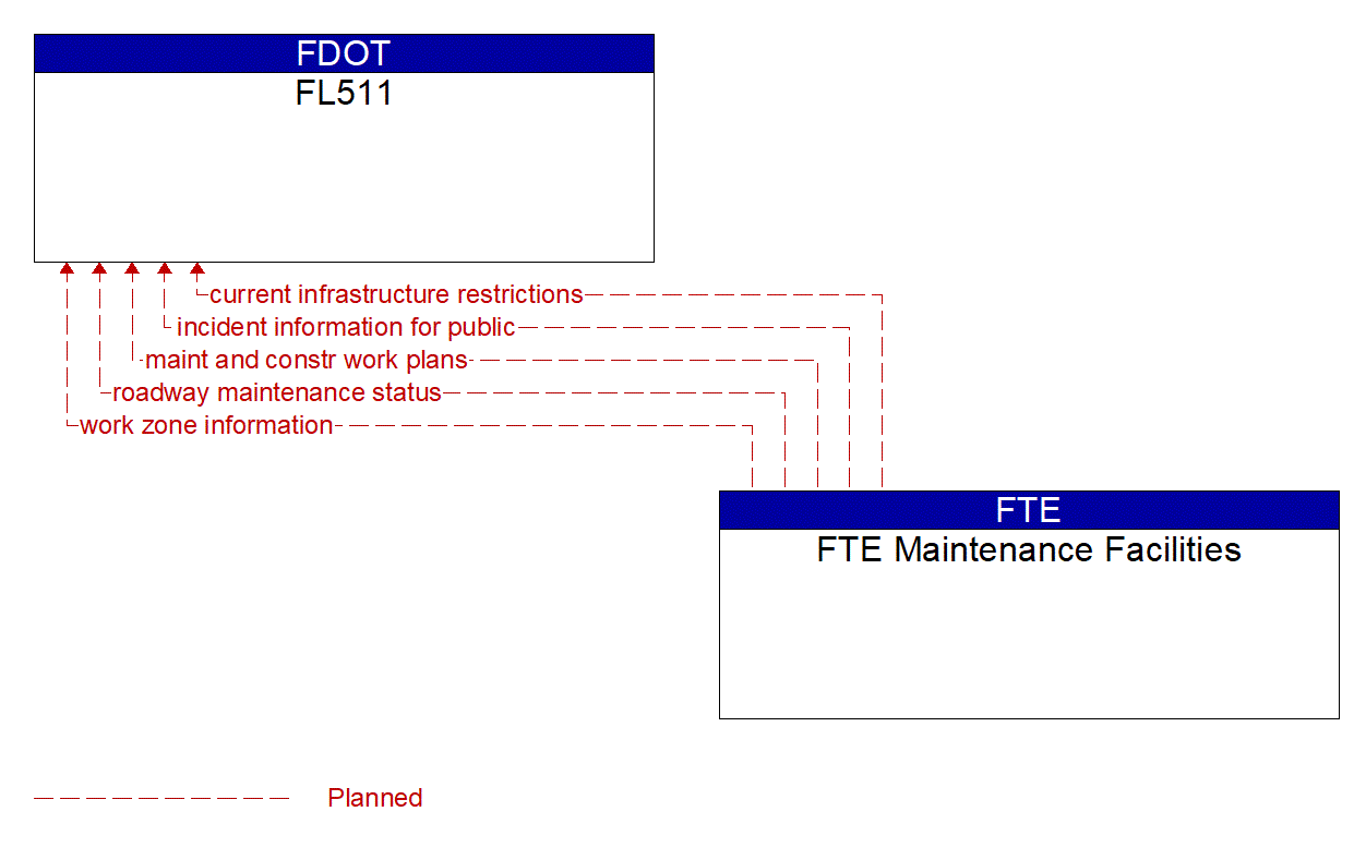 Architecture Flow Diagram: FTE Maintenance Facilities <--> FL511