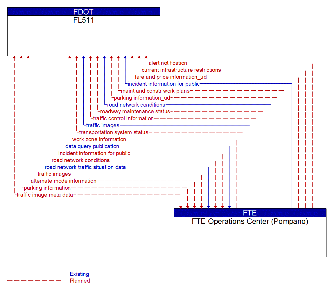 Architecture Flow Diagram: FTE Operations Center (Pompano) <--> FL511