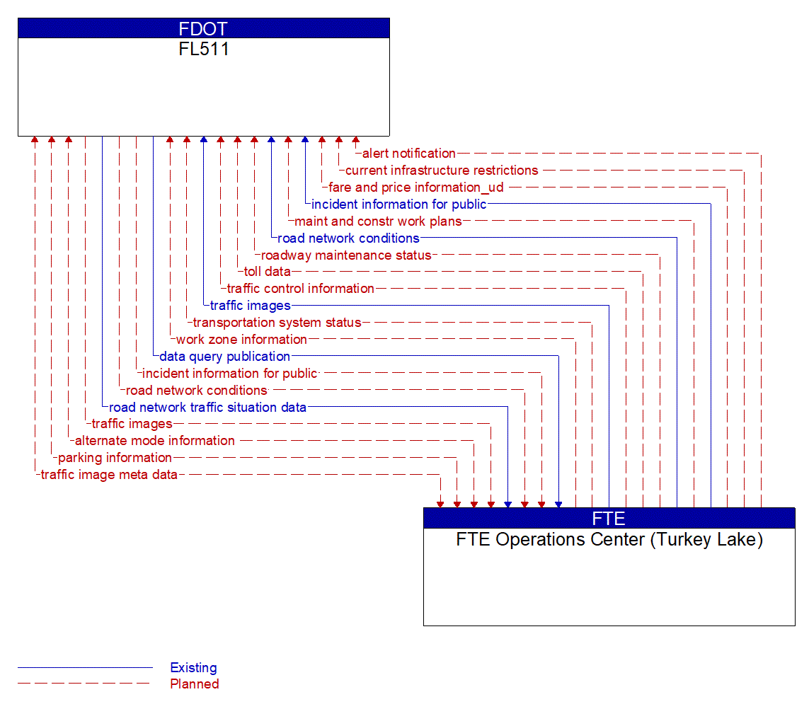 Architecture Flow Diagram: FTE Operations Center (Turkey Lake) <--> FL511