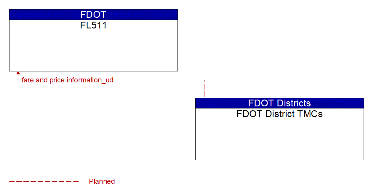 Architecture Flow Diagram: FDOT District TMCs <--> FL511