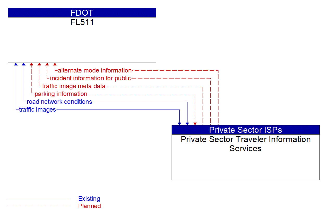 Architecture Flow Diagram: Private Sector Traveler Information Services <--> FL511