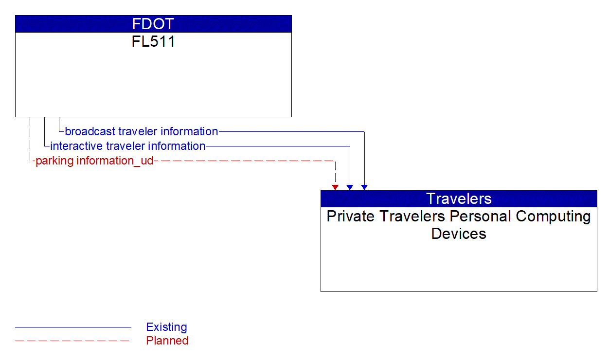 Architecture Flow Diagram: FL511 <--> Private Travelers Personal Computing Devices