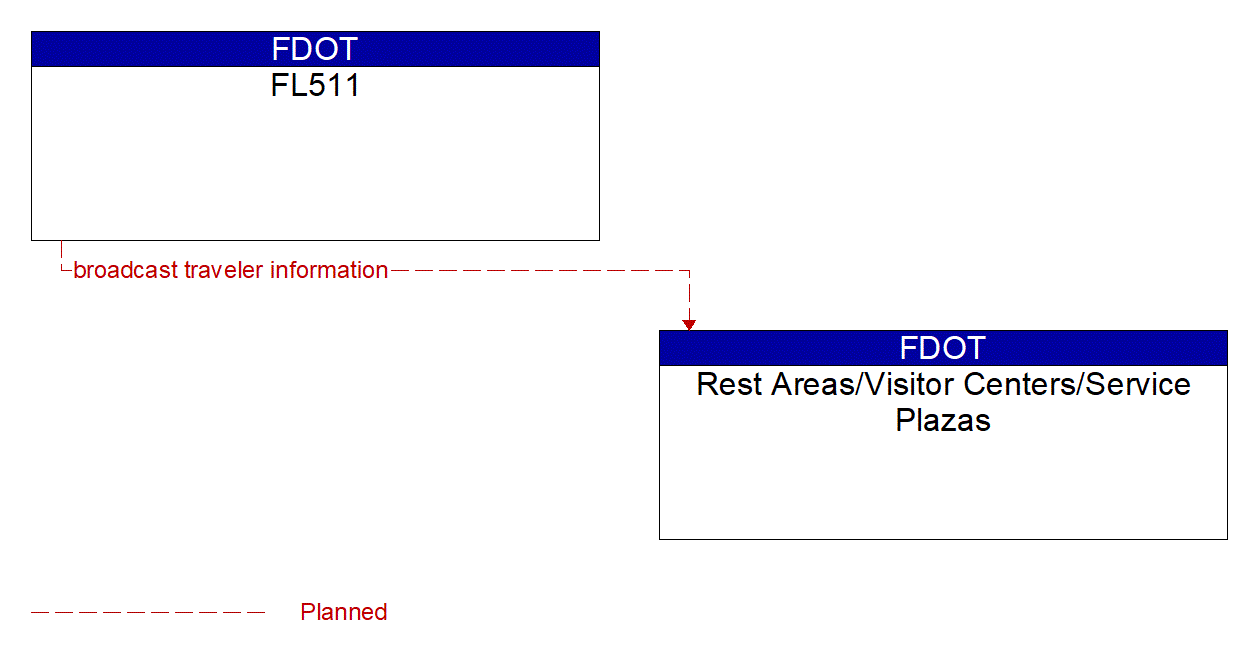 Architecture Flow Diagram: FL511 <--> Rest Areas/Visitor Centers/Service Plazas