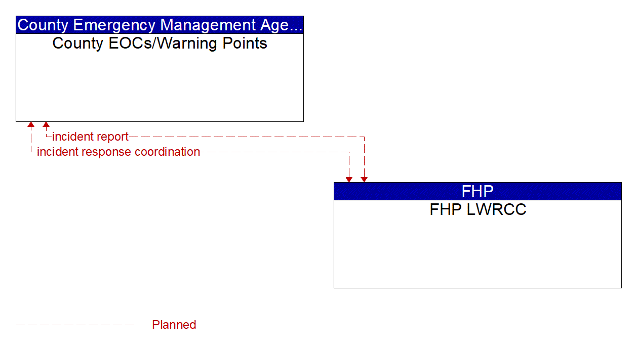Architecture Flow Diagram: FHP LWRCC <--> County EOCs/Warning Points