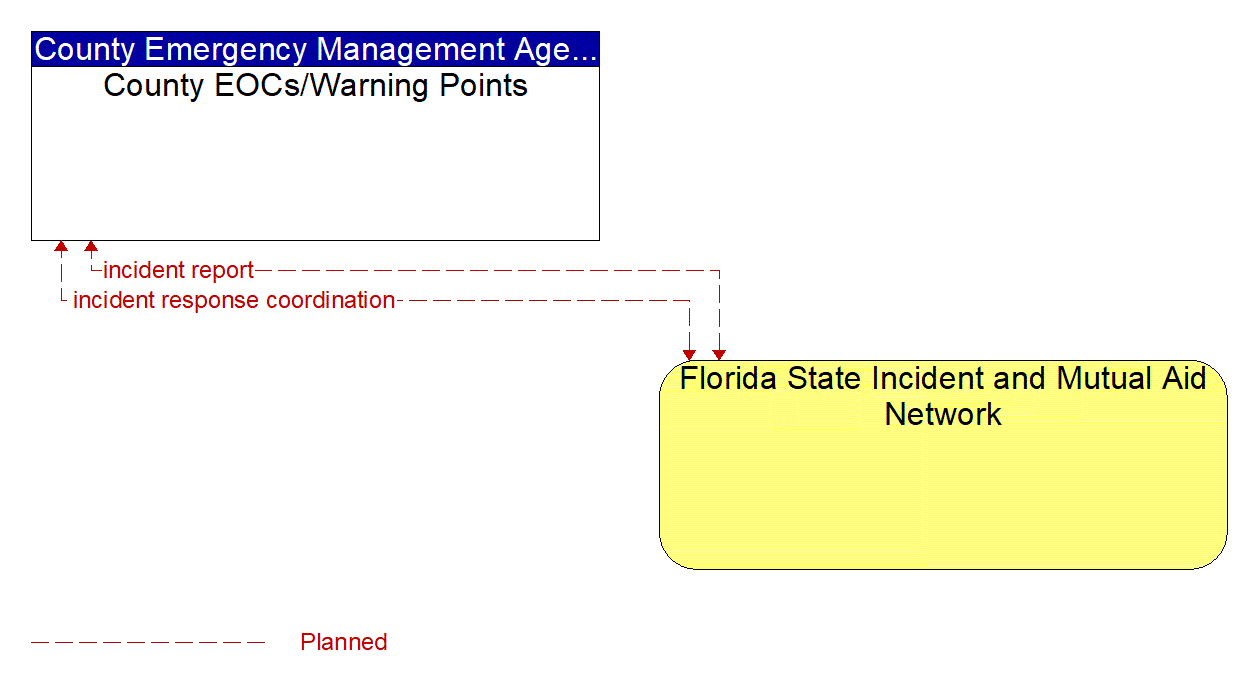 Architecture Flow Diagram: Florida State Incident and Mutual Aid Network <--> County EOCs/Warning Points
