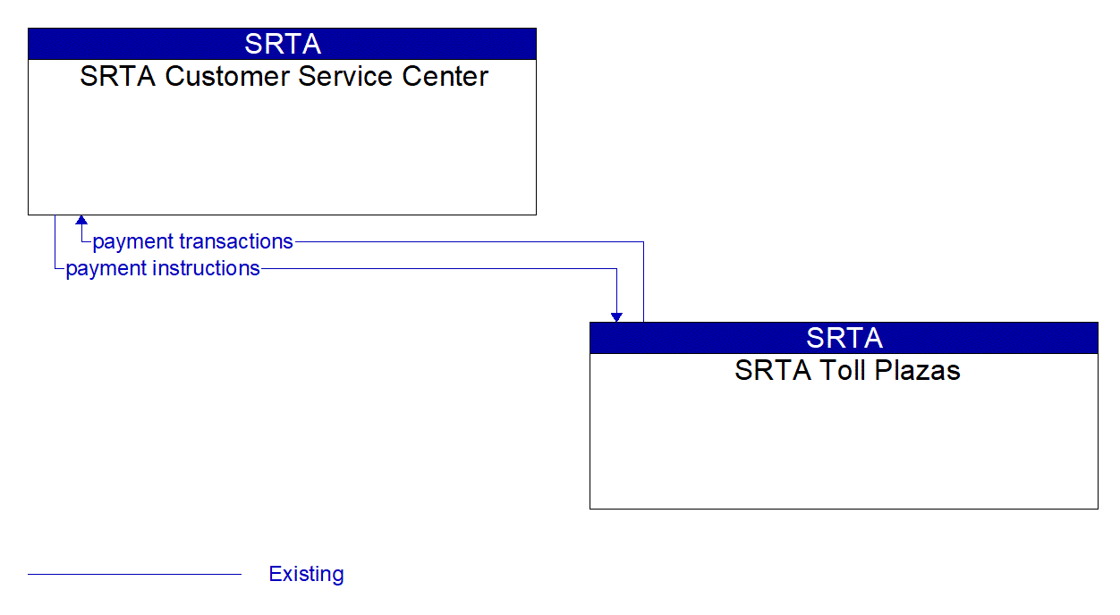 Architecture Flow Diagram: SRTA Toll Plazas <--> SRTA Customer Service Center