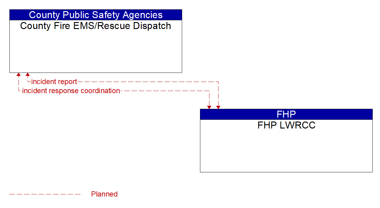 Architecture Flow Diagram: FHP LWRCC <--> County Fire EMS/Rescue Dispatch