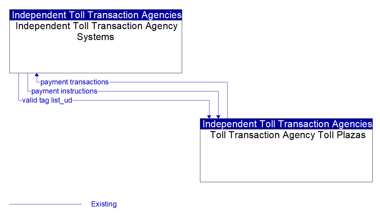 Architecture Flow Diagram: Toll Transaction Agency Toll Plazas <--> Independent Toll Transaction Agency Systems