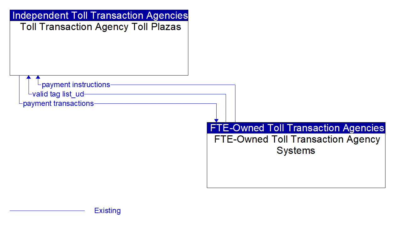 Architecture Flow Diagram: FTE-Owned Toll Transaction Agency Systems <--> Toll Transaction Agency Toll Plazas