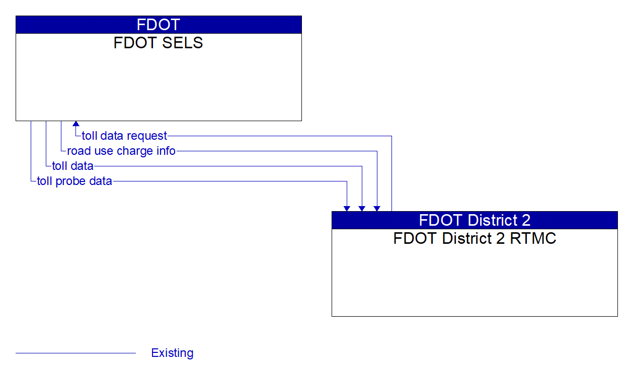 Architecture Flow Diagram: FDOT District 2 RTMC <--> FDOT SELS