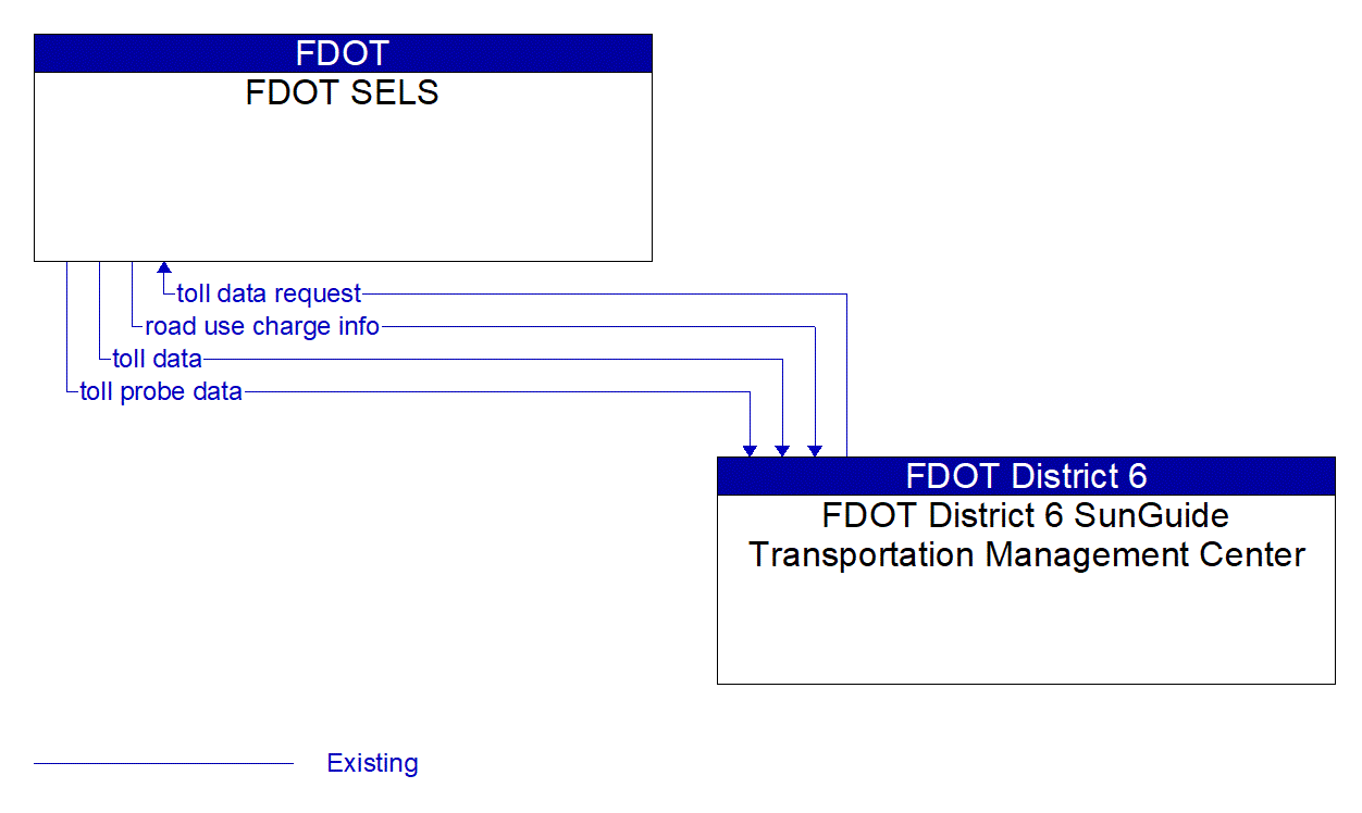 Architecture Flow Diagram: FDOT District 6 SunGuide Transportation Management Center <--> FDOT SELS