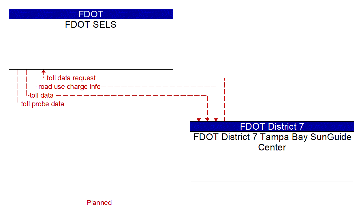 Architecture Flow Diagram: FDOT District 7 Tampa Bay SunGuide Center <--> FDOT SELS