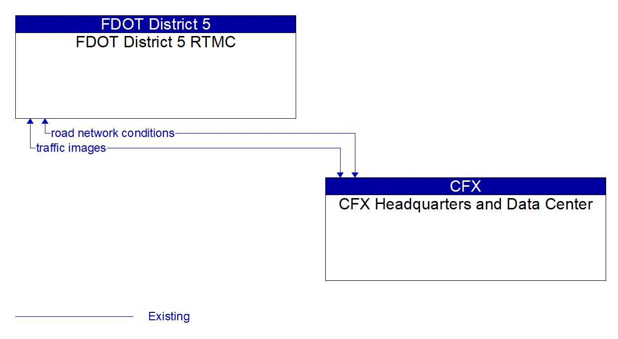 Architecture Flow Diagram: CFX Headquarters and Data Center <--> FDOT District 5 RTMC