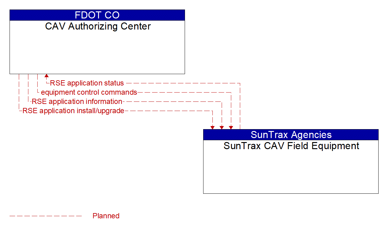 Architecture Flow Diagram: SunTrax CAV Field Equipment <--> CAV Authorizing Center