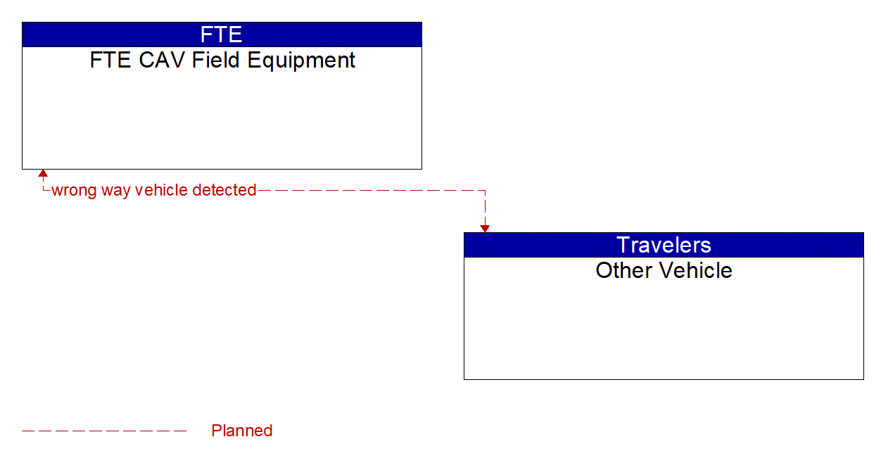 Architecture Flow Diagram: Other Vehicle <--> FTE CAV Field Equipment