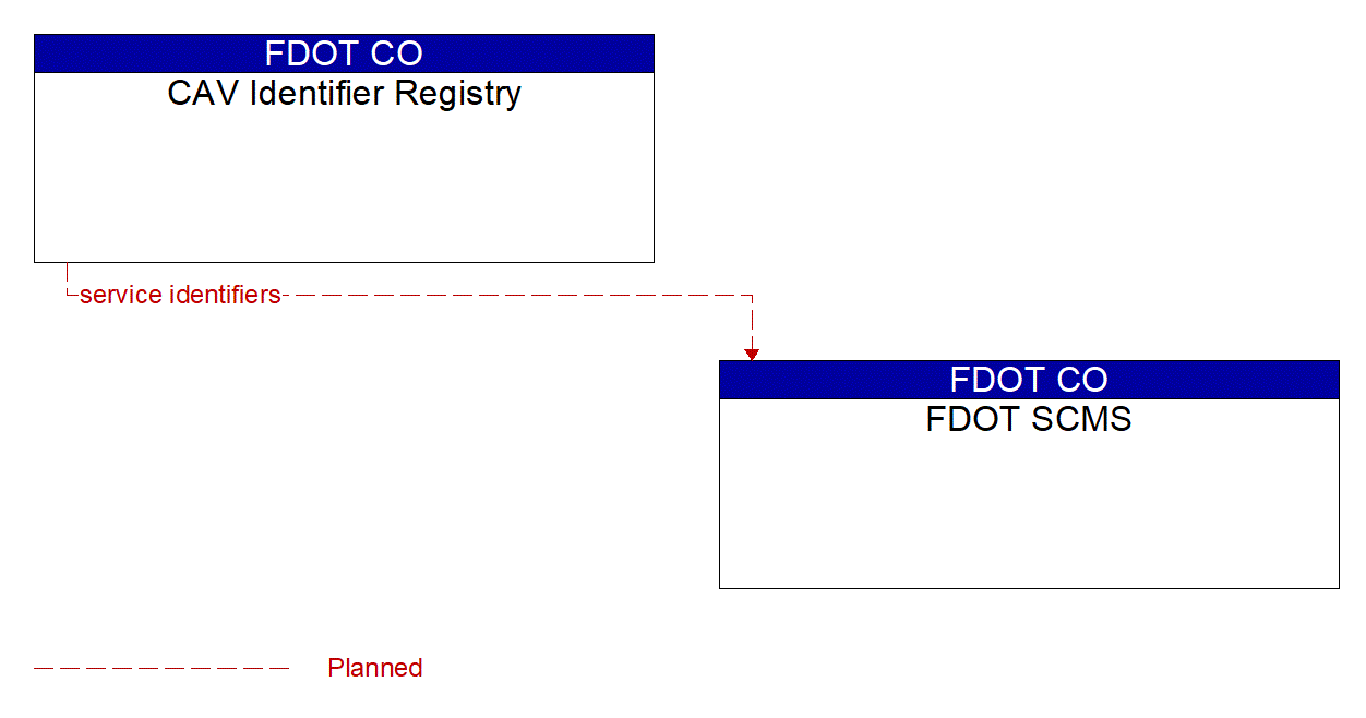 Architecture Flow Diagram: CAV Identifier Registry <--> FDOT SCMS