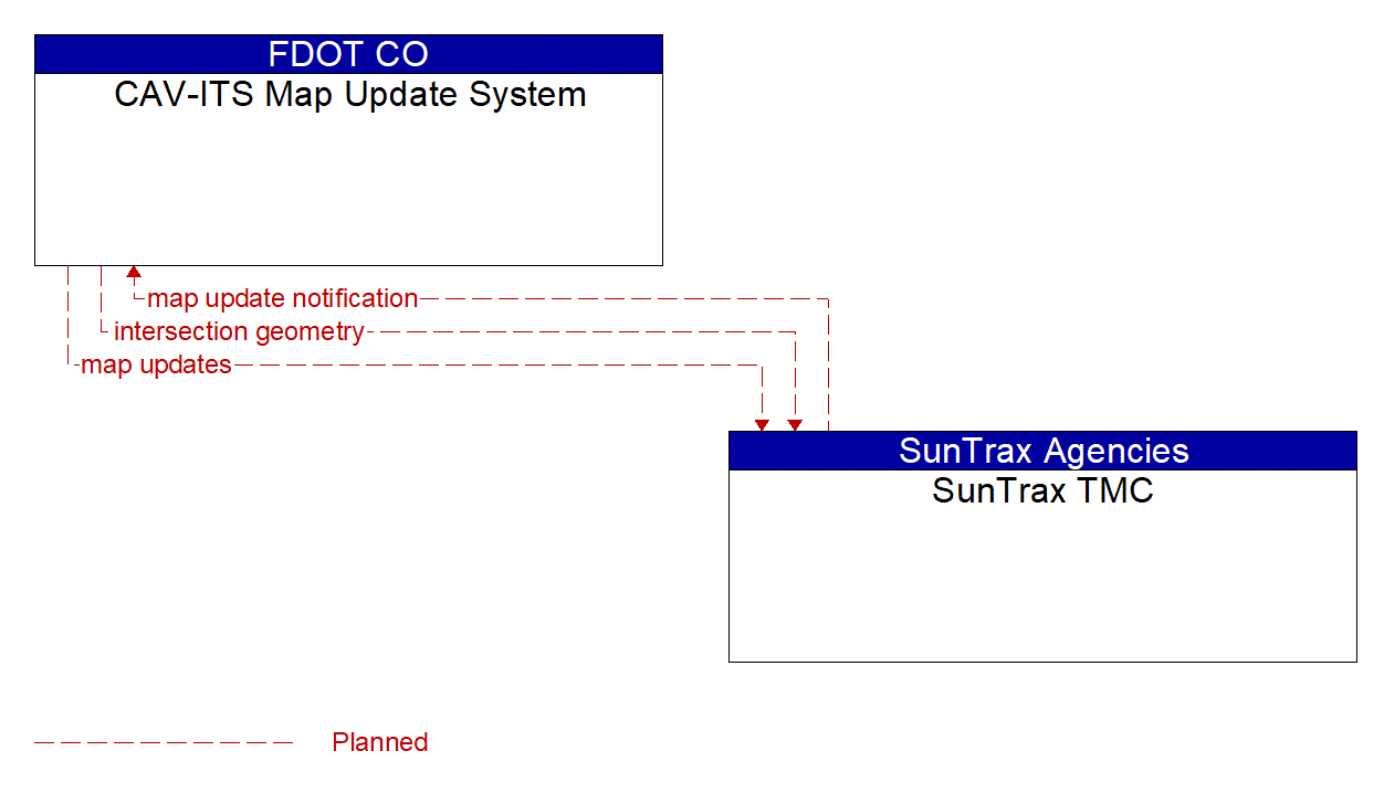 Architecture Flow Diagram: SunTrax TMC <--> CAV-ITS Map Update System