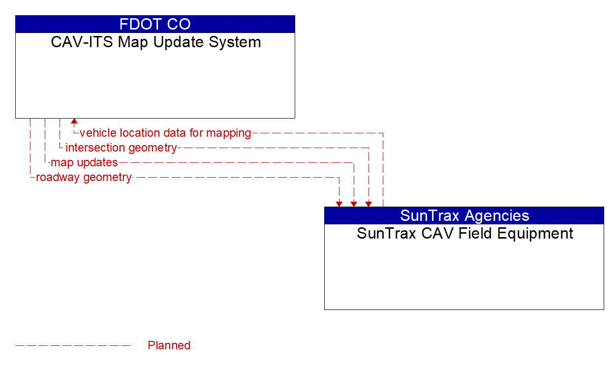 Architecture Flow Diagram: SunTrax CAV Field Equipment <--> CAV-ITS Map Update System