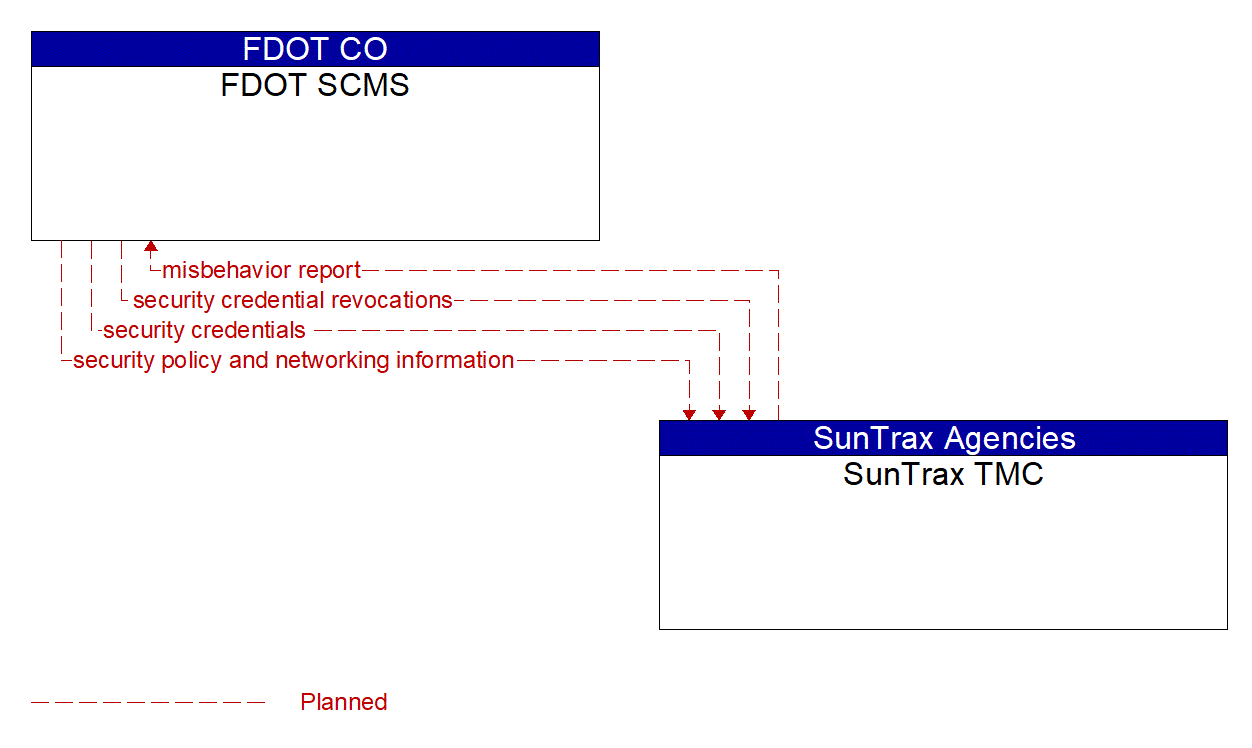 Architecture Flow Diagram: SunTrax TMC <--> FDOT SCMS