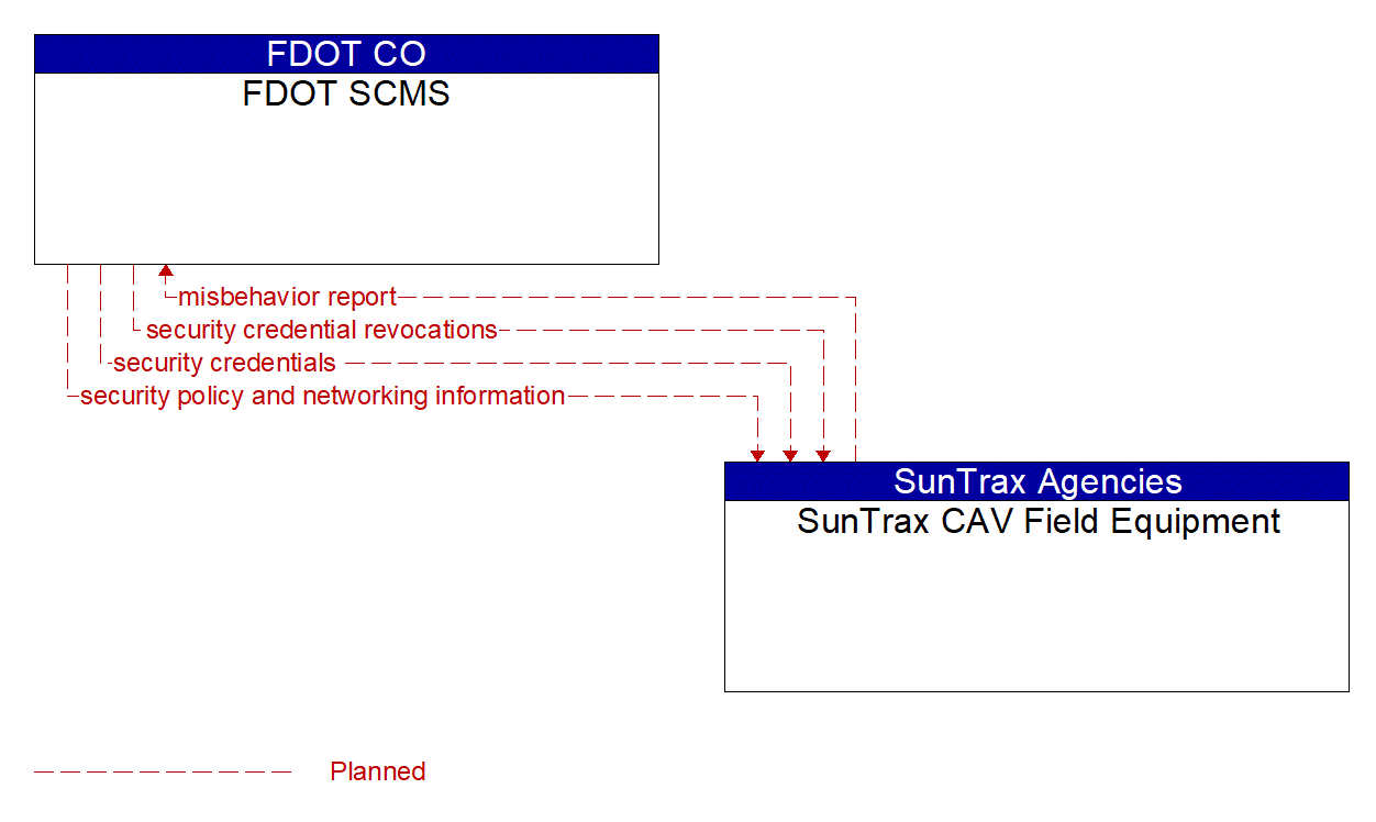 Architecture Flow Diagram: SunTrax CAV Field Equipment <--> FDOT SCMS