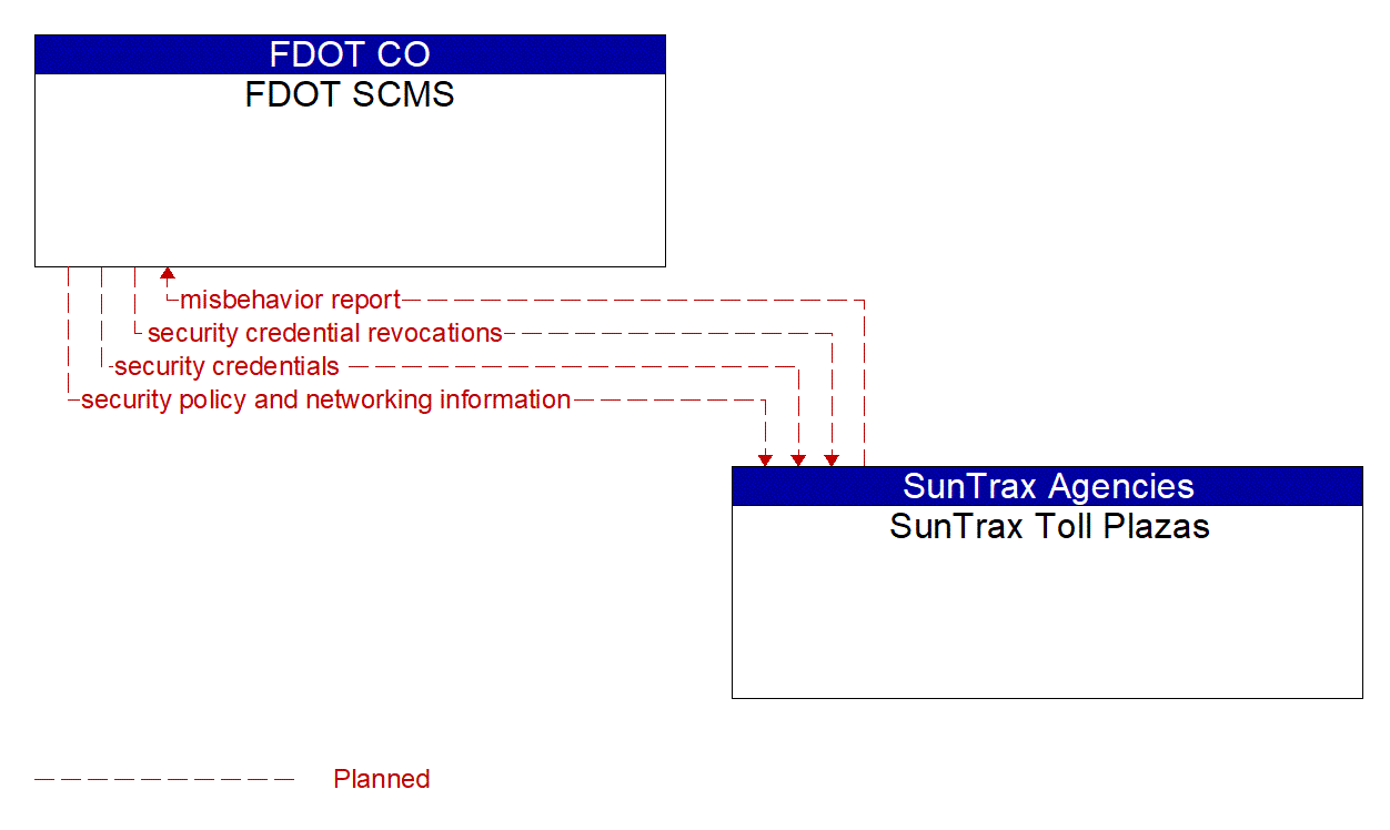 Architecture Flow Diagram: SunTrax Toll Plazas <--> FDOT SCMS