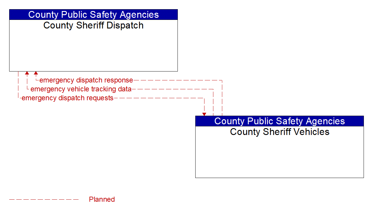 Architecture Flow Diagram: County Sheriff Vehicles <--> County Sheriff Dispatch