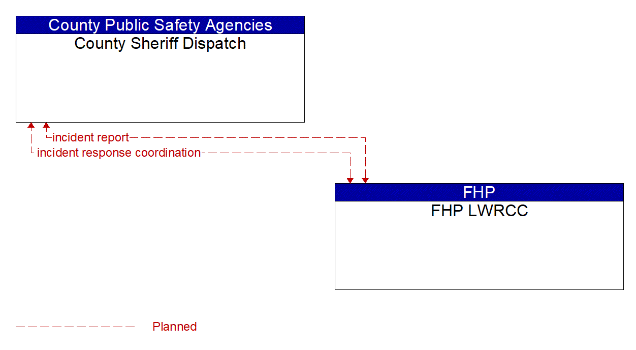 Architecture Flow Diagram: FHP LWRCC <--> County Sheriff Dispatch