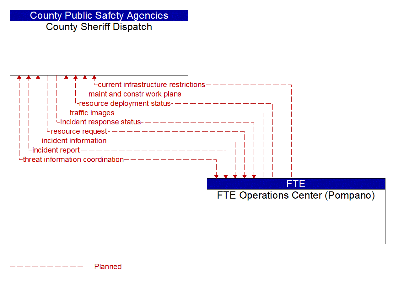 Architecture Flow Diagram: FTE Operations Center (Pompano) <--> County Sheriff Dispatch
