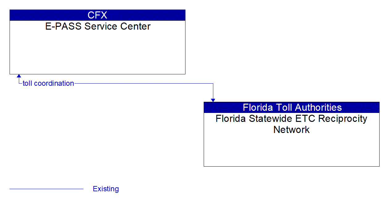 Architecture Flow Diagram: Florida Statewide ETC Reciprocity Network <--> E-PASS Service Center