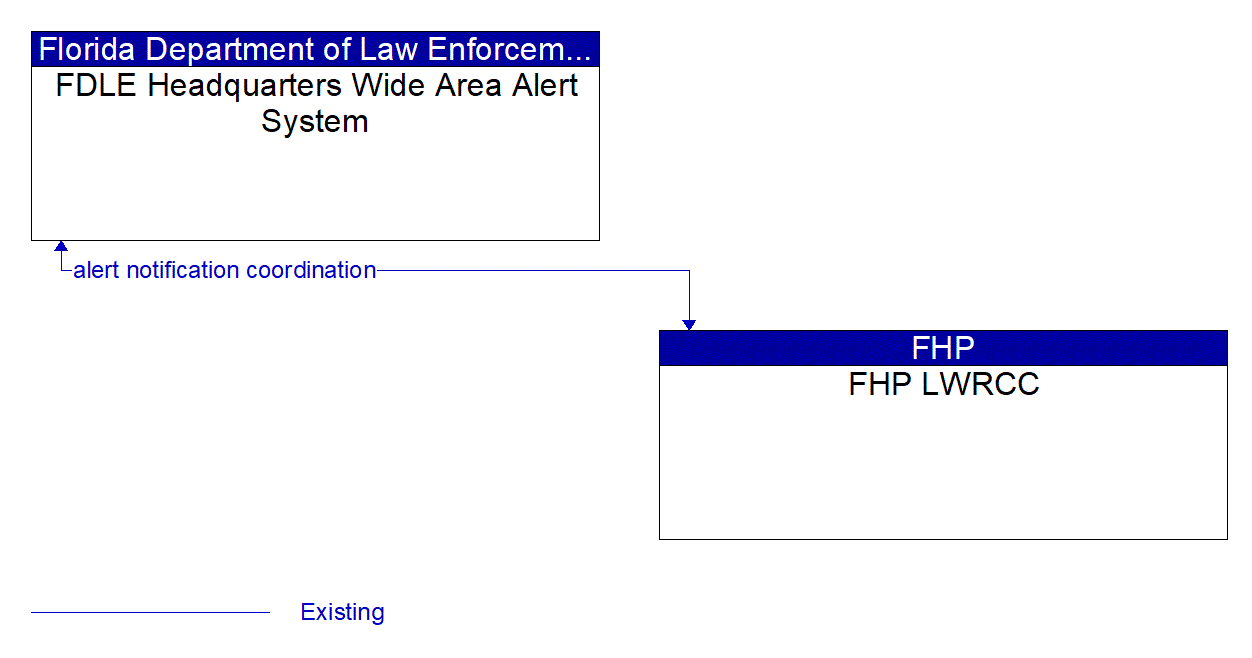Architecture Flow Diagram: FHP LWRCC <--> FDLE Headquarters Wide Area Alert System