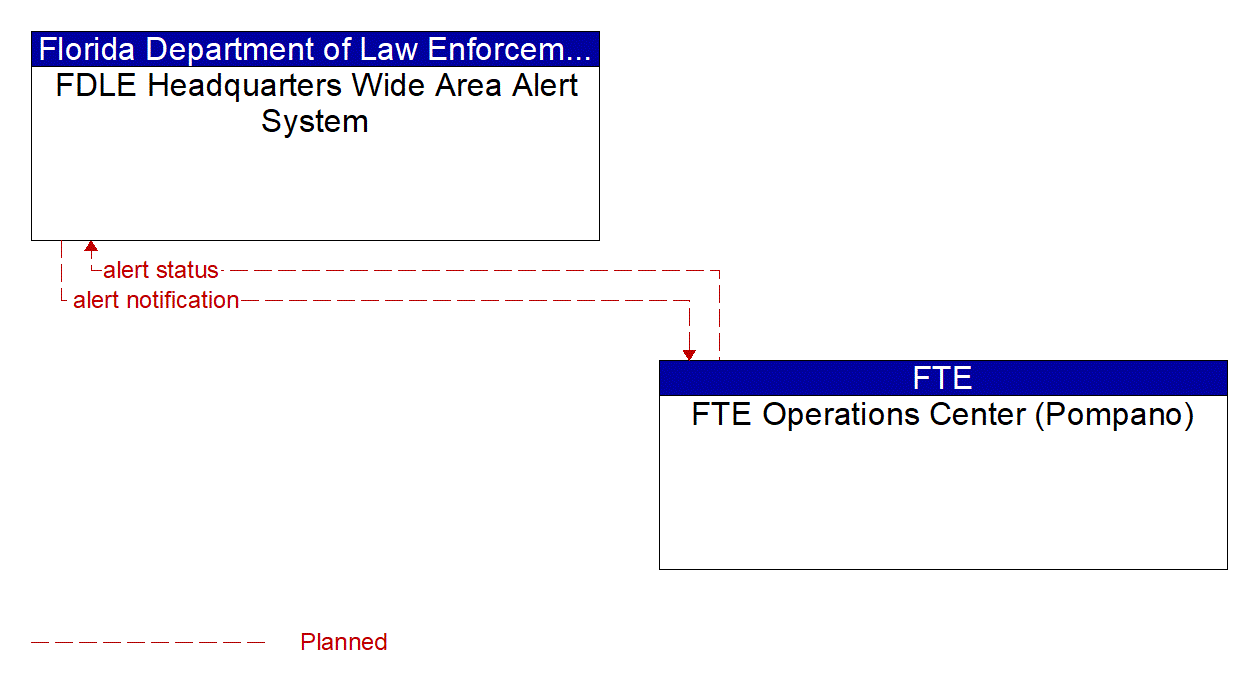 Architecture Flow Diagram: FTE Operations Center (Pompano) <--> FDLE Headquarters Wide Area Alert System